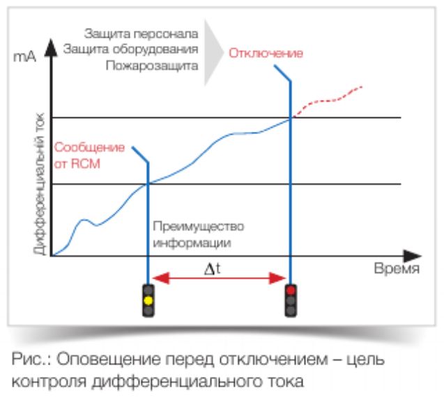 RCM – Контроль дифференциального тока RCM – Контроль дифференциального тока