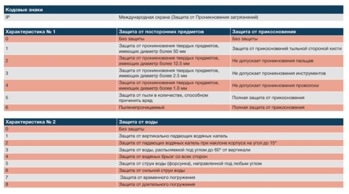 Класс защиты согласно EN 60529