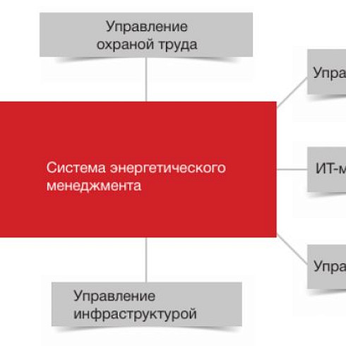 Энергоменеджмент (управление данными) – или почему нельзя ограничиваться стандартом ISO 50001