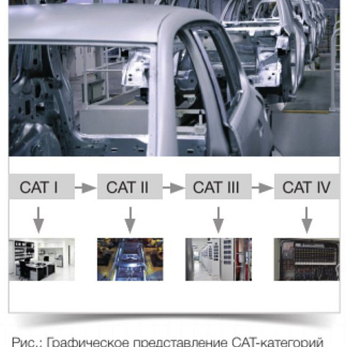 Категории перенапряжения