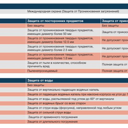 Класс защиты согласно EN 60529