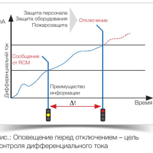 RCM – Контроль дифференциального тока